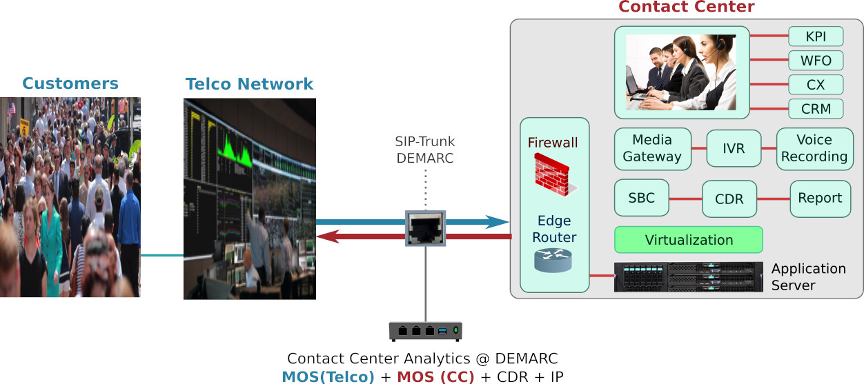 VoIP MOS