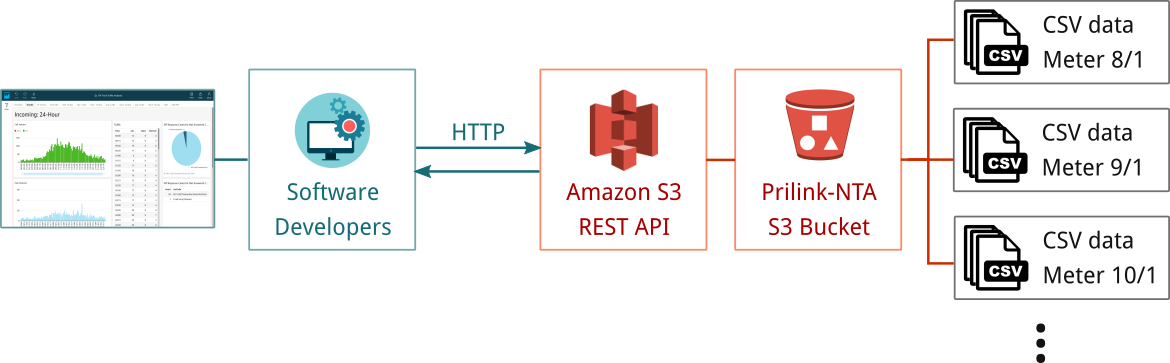 Network Traffic Analytics API