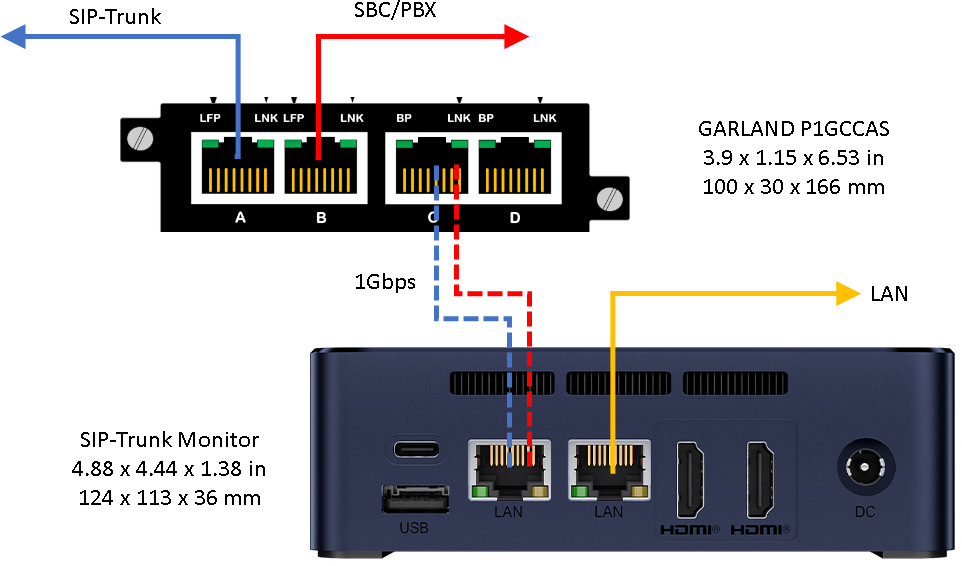 SIP Trunk Monitor with Garland Network Tap